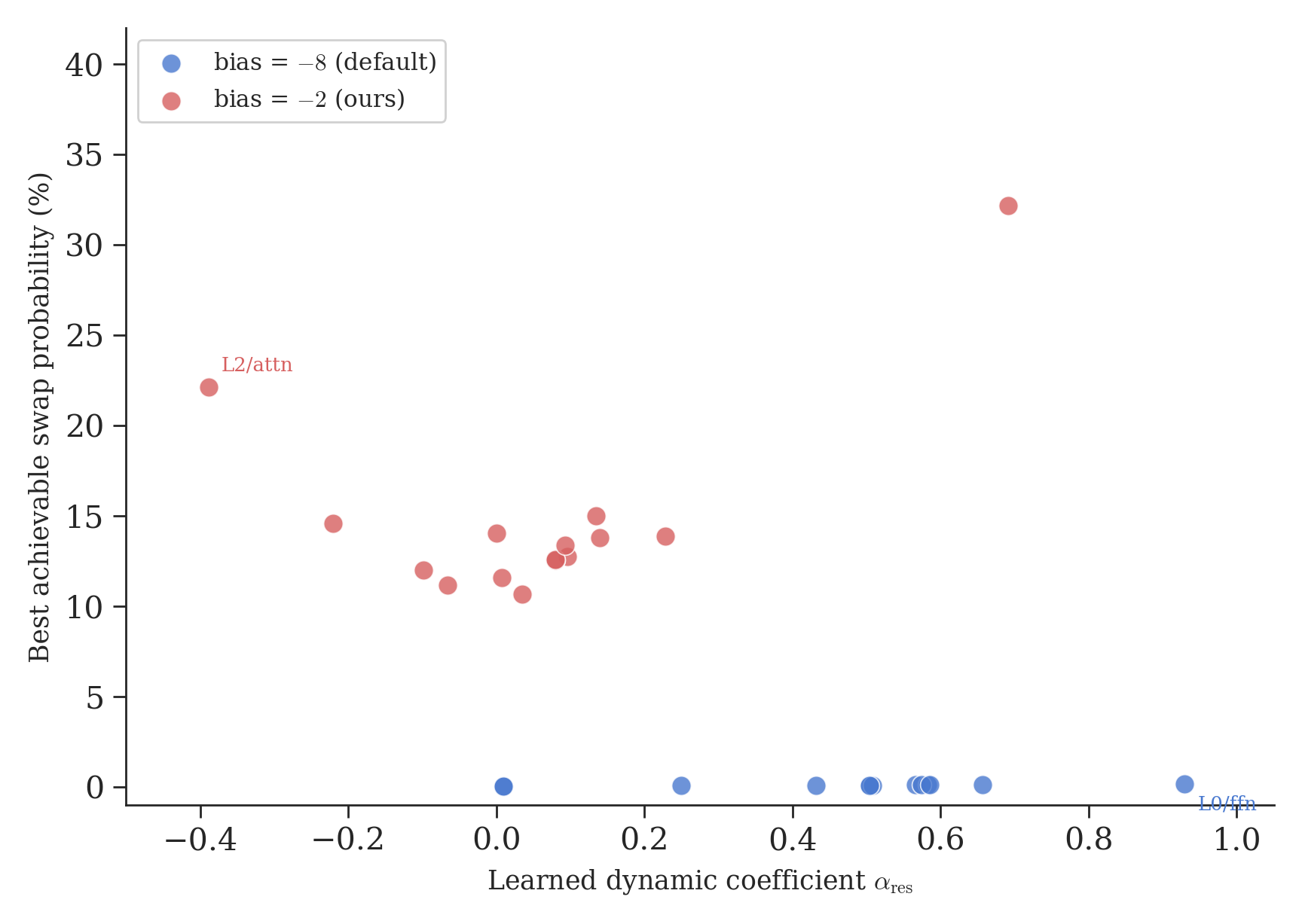 Scatter plot: learned alpha_res (effort) vs swap probability (result) at both initializations. Blue dots (bias=-8) cluster near 0% mixing, despite alpha reaching 0.93. Red dots (bias=-2) spread from 11% to 37%. The model tries equally hard at both; it only succeeds at one.