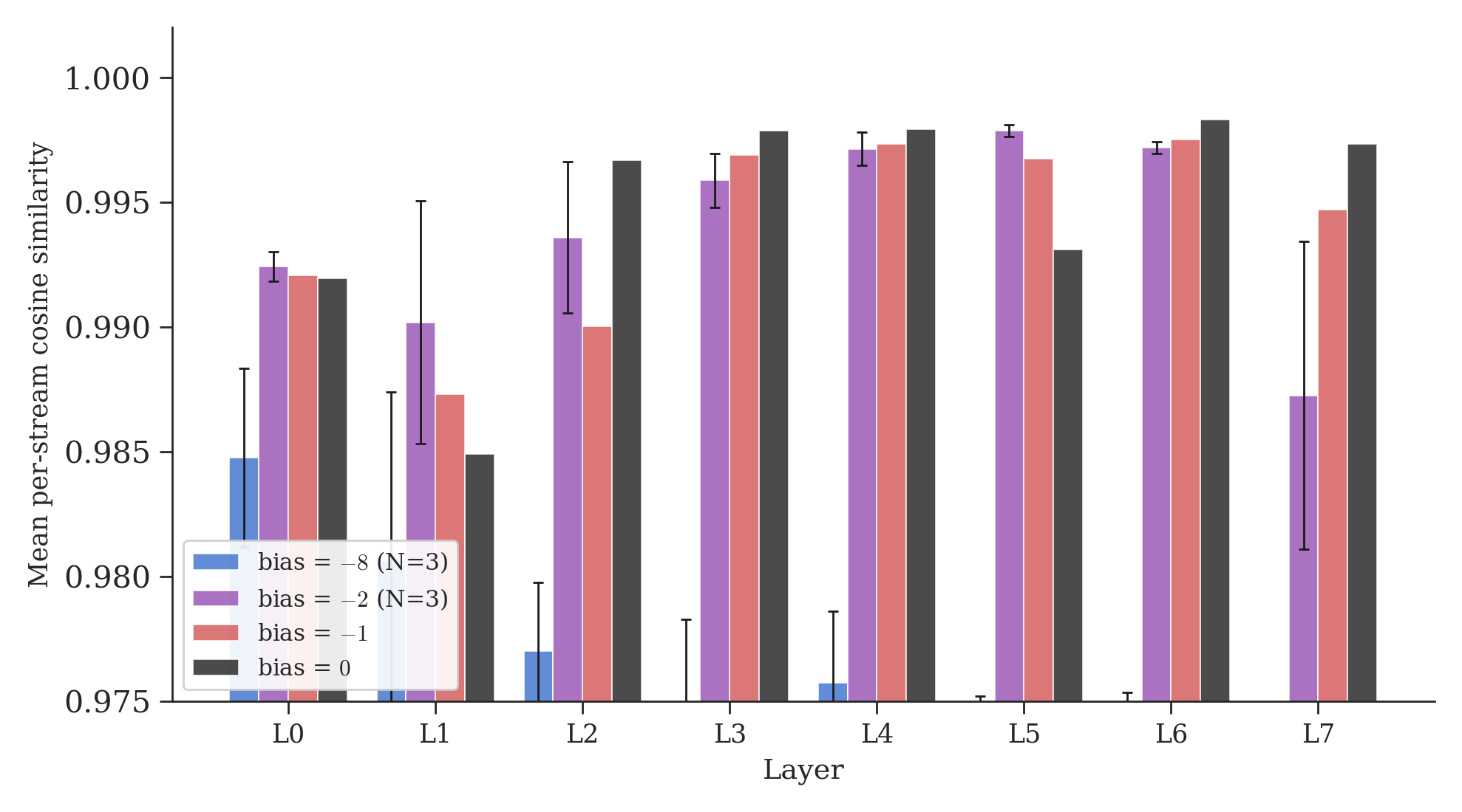 Per-stream direction cosines across four initialization regimes (N=3 with error bars for bias=-8 and bias=-2). The main effect is thresholded: mixing OFF (0.974) vs ON (0.994).