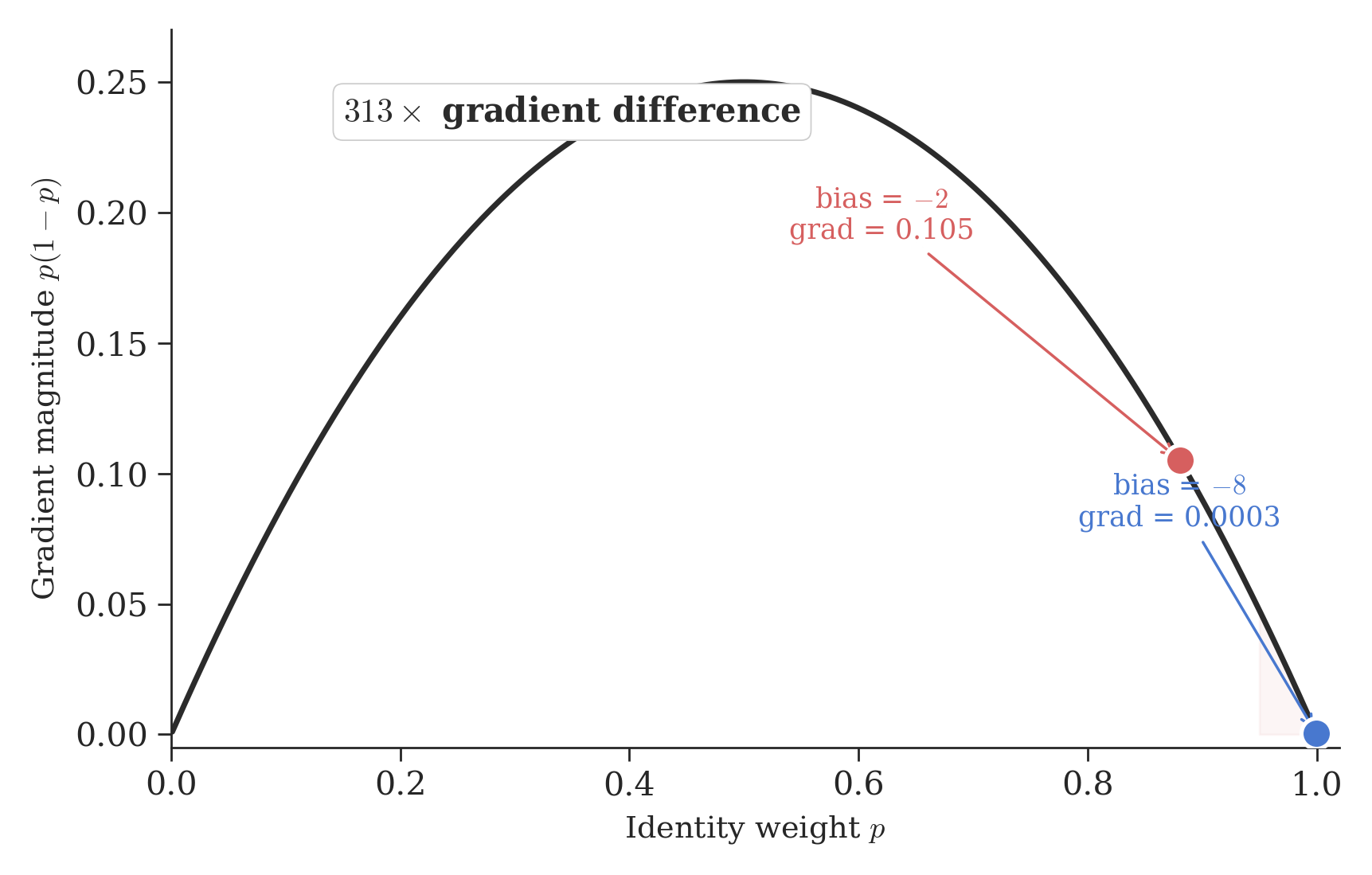 The softmax gradient p(1-p) is 0.0003 at bias=-8 vs 0.105 at bias=-2, a 313x difference that determines whether mixing can learn.