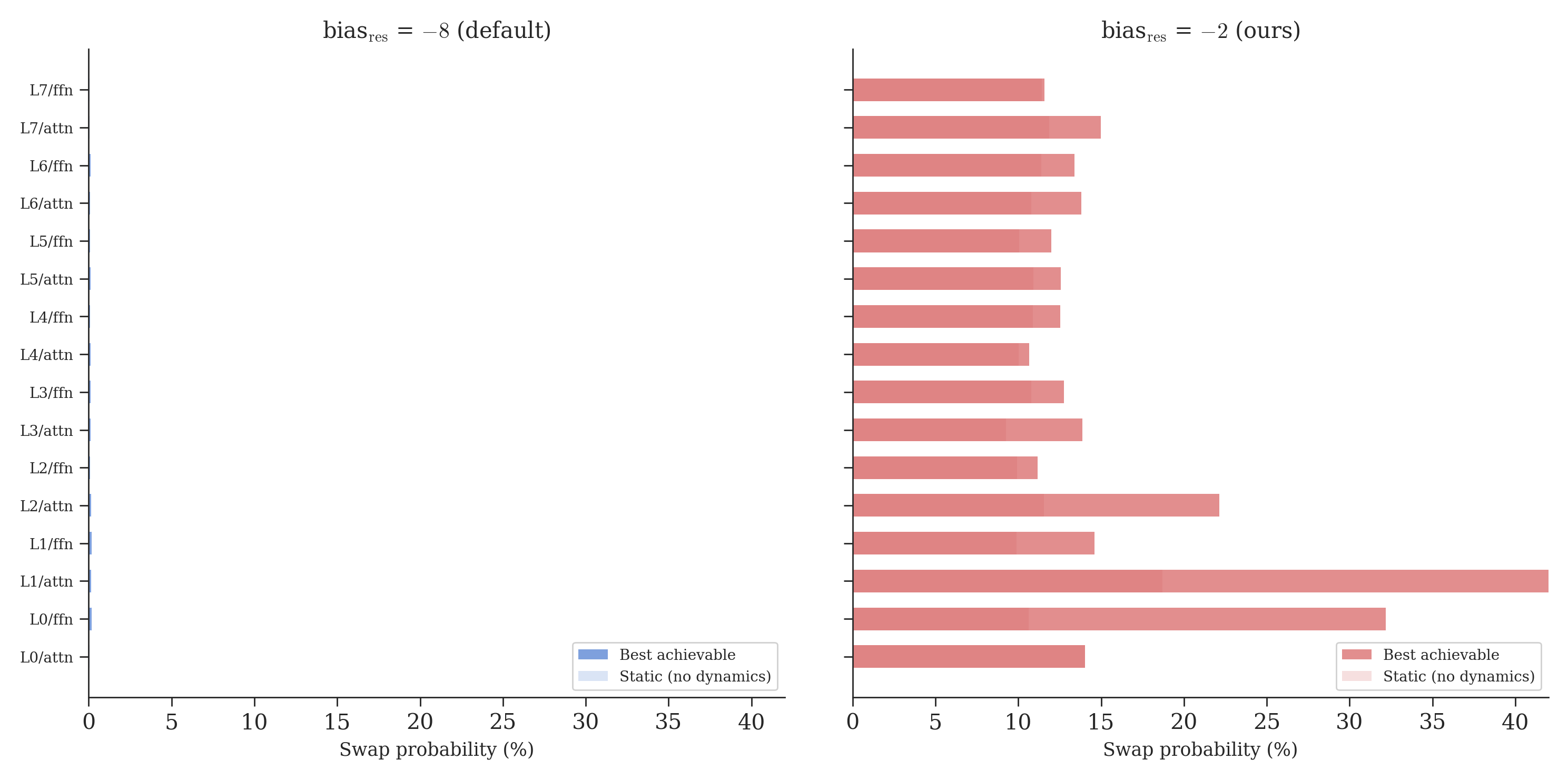 Two panels showing swap probability per layer. Left (bias=-8): every layer is near 0% mixing; the model&rsquo;s dynamic component fights hard but can&rsquo;t push past 0.4%. Right (bias=-2): several layers reach meaningful mixing. L0/ffn hits 37%, L1/attn reaches 31%. Nontrivial mixing appears.