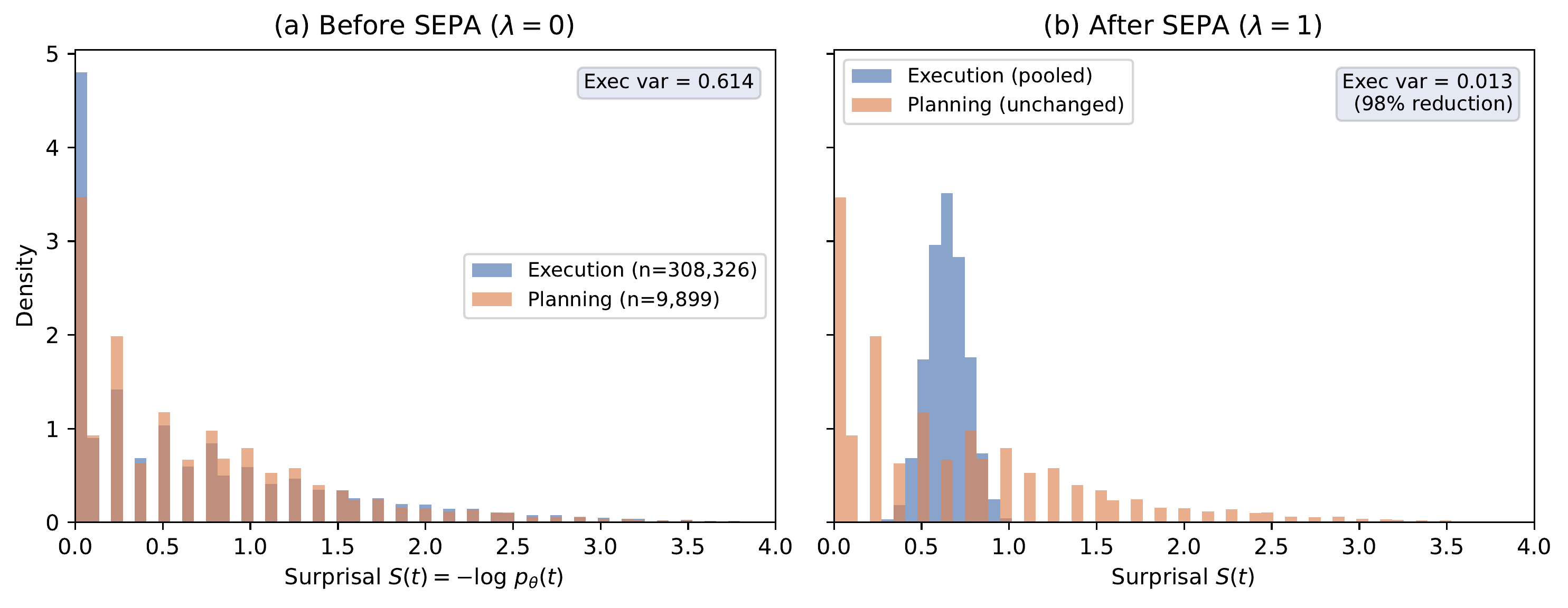 Surprisal distributions before and after SEPA pooling (318k tokens, 16 seeds). (a) Before: execution (blue) and planning (orange) tokens overlap broadly. High-surprisal execution tokens receive disproportionate GTPO amplification. (b) After (λ=1): execution tokens collapse to their mean (variance 0.614 → 0.013, 98% reduction). Planning tokens are unchanged. GTPO weighting now concentrates credit on planning tokens.
